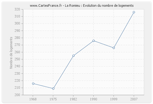 La Romieu : Evolution du nombre de logements